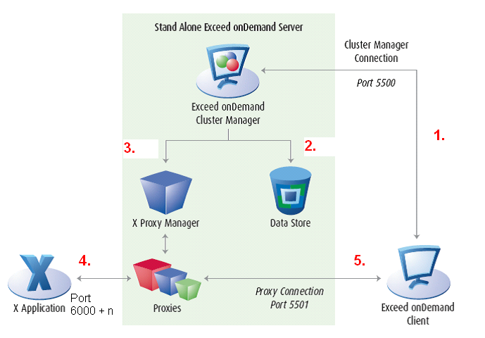 EoD Architektur (Standalone)