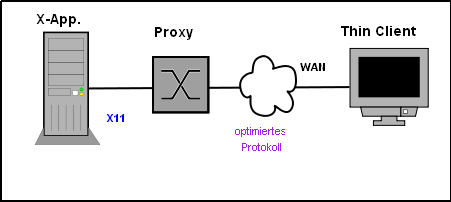 X11-Proxy