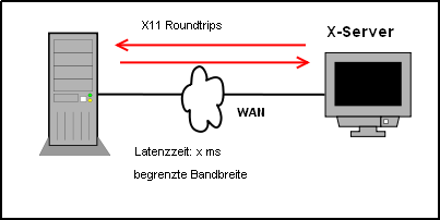 X11 �ber WAN